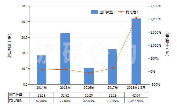 2014-2018年3月中國樟腦(HS29142910)進口量及增速統(tǒng)計